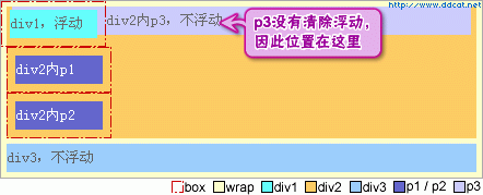 CSS：闭合元素和浮动元素的差别13