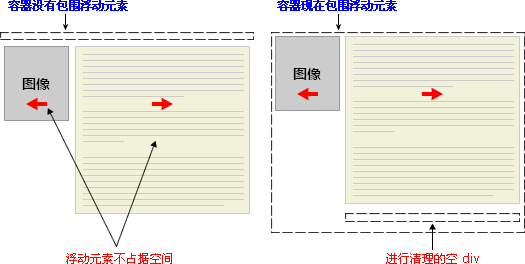 在DIV容器中使用浮动元素的方法1