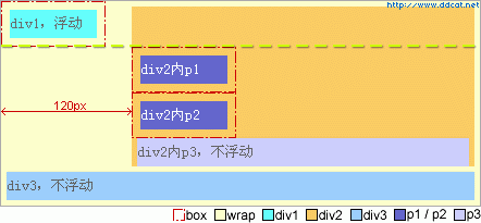 CSS：闭合元素和浮动元素的差别11