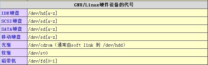 Linux Shell 常用命令与目录分区的学习总结8