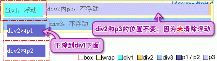 CSS：闭合元素和浮动元素的差别7