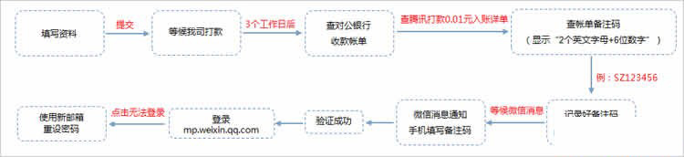 微信公众平台找回帐号/重置管理员微信号应该怎么办6