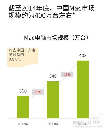 中国现有400万台Mac: 1/3安装了Windows1