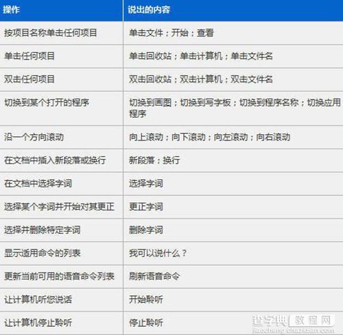 Win7系统如何通过口令操作电脑 设置使用语音操作Win7系统图文教程4