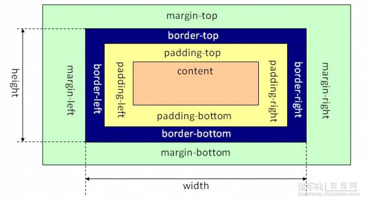 HTML设计模式日常学习笔记整理2