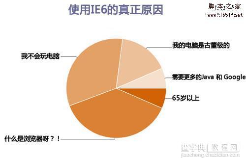 靠我们自己的力量把IE6推向灭亡2