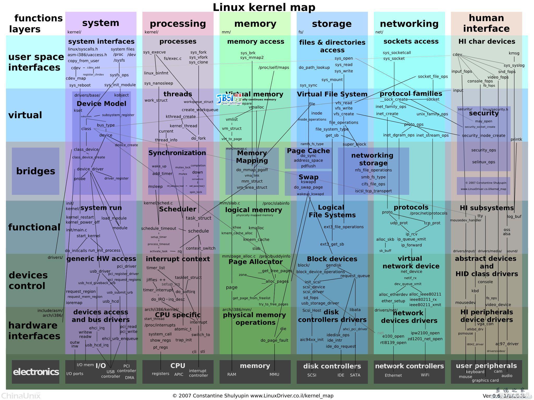 Linux内核代码英文版构架图1