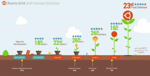 Ubuntu 15.04 开发计划确定 2015年4月23日发布2