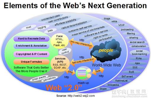 用图来解释什么是Web2.06