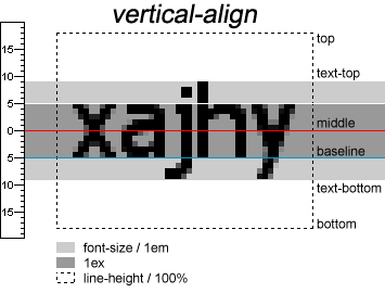 CSS标准：vertical-align属性6