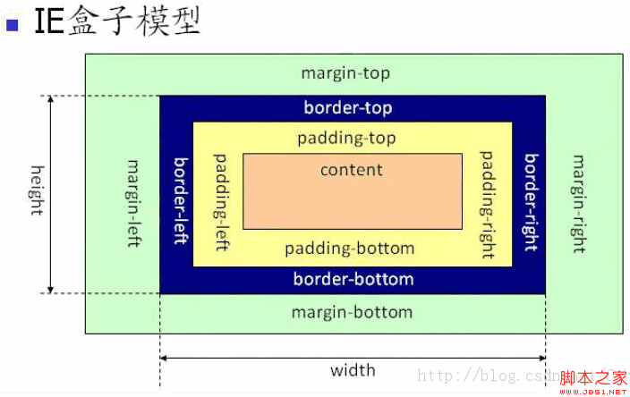 网页里的两种盒子模型(W3C盒子模型、IE盒子模型)2