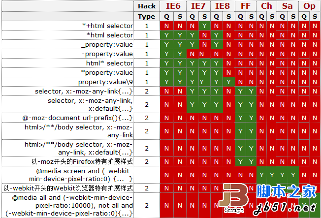 CSS hack 介绍及速查对照表1