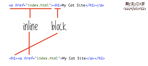 学习如何书写整洁规范的HTML标记5
