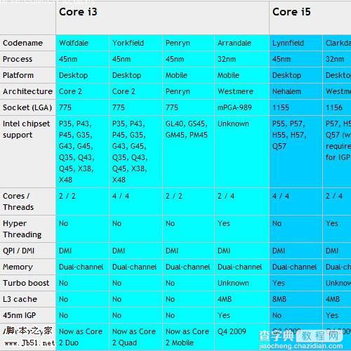 理清Intel产品型号 - Intel酷睿i9/I7/I5/I3品牌规划详表1