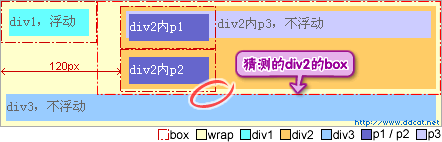 CSS：闭合元素和浮动元素的差别22