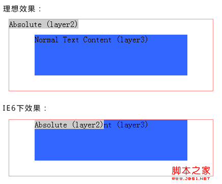 IE6/IE7下绝对定位position:absolute和margin的冲突问题解决1