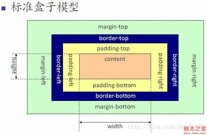 网页里的两种盒子模型(W3C盒子模型、IE盒子模型)1