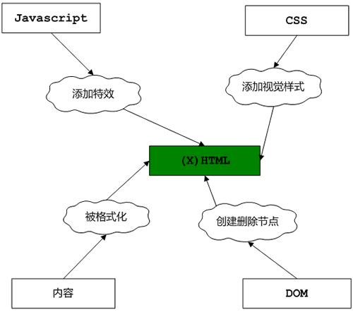 CSS和HTML与前端技术层图示1
