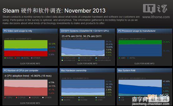 Win8.1不讨好游戏玩家，Win7仍然是最爱1