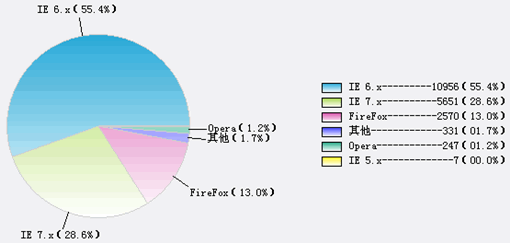 IE7与web标准设计（1）1