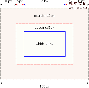 css盒子模型 css margin 外边框合并2