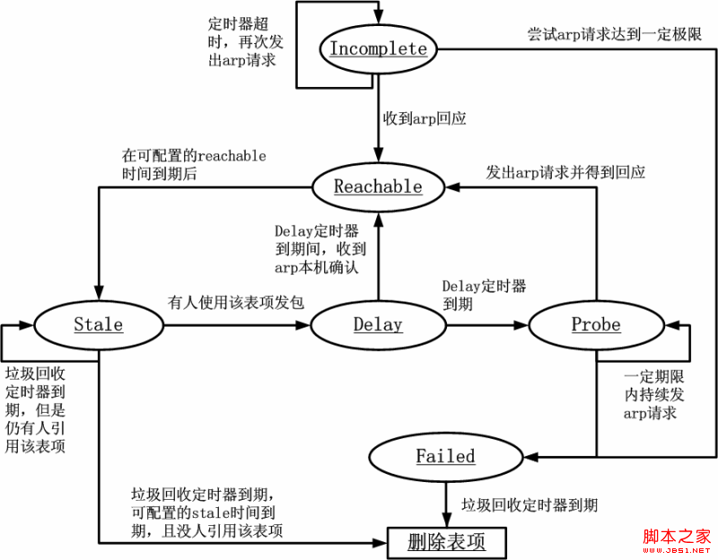 Linux实现ARP缓存老化时间原理问题深入解析1