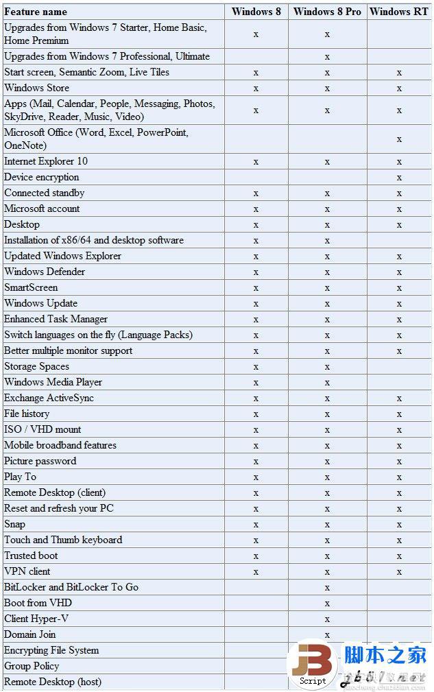 Windows 8三个版本之间的区别1