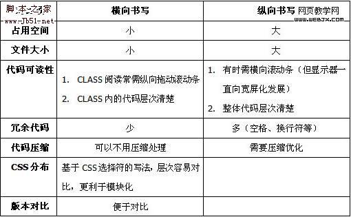 CSS 书写有怎样的功能1