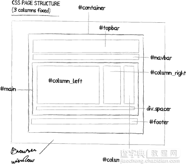CSS教程：三列固定网页布局实例1