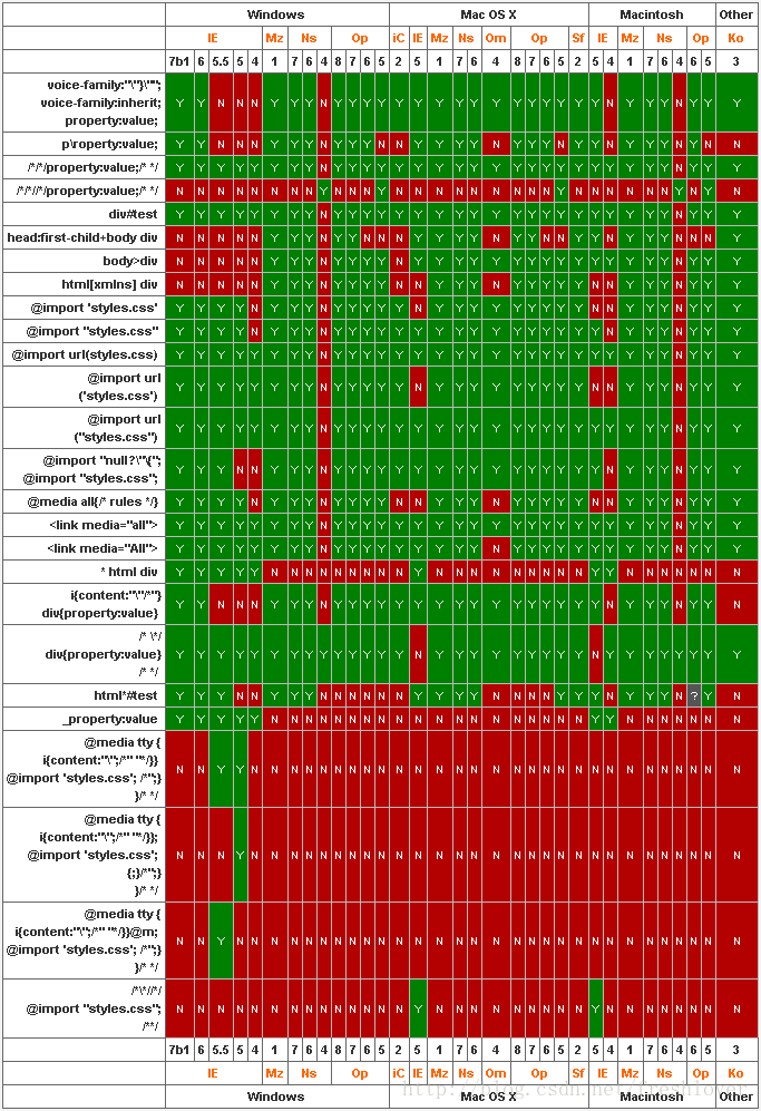 史上最全的CSS hack方式一览(兼容多浏览器)3