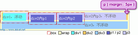 CSS：闭合元素和浮动元素的差别6