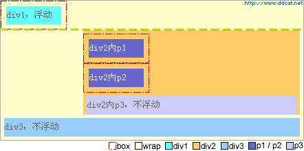 CSS：闭合元素和浮动元素的差别12