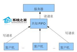 Linux创建FIFO文件类型的方法1