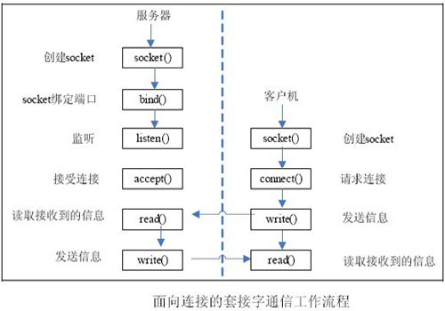linux socket 常用函数小结1