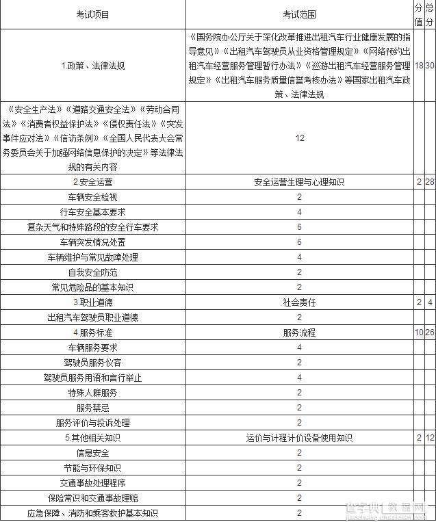 网约车从业资格证怎么考 网约车考试内容大纲2