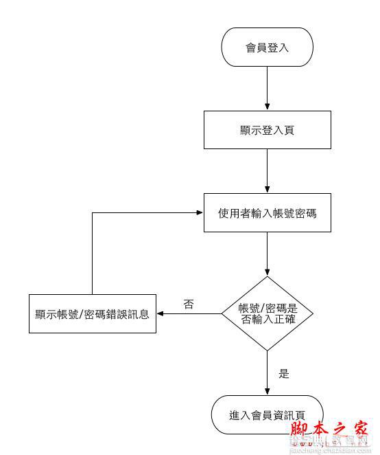 FLOW CHART 和 UI FLOW 的差别1