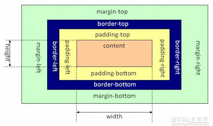 HTML设计模式日常学习笔记整理1