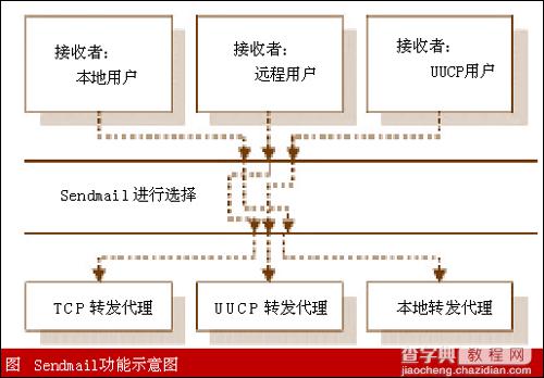 配置Sendmail服务器以防治垃圾邮件 21
