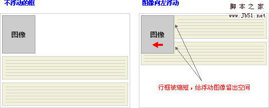 css 相对定位 绝对定位 浮动 分析6