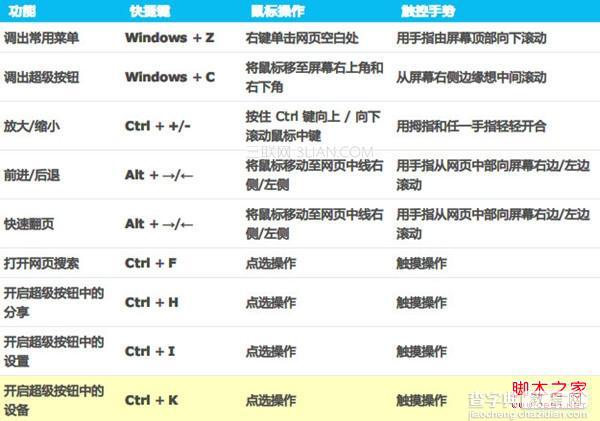 Windows8 Metro版触控手势和快捷键让你浏览网页更加顺手2