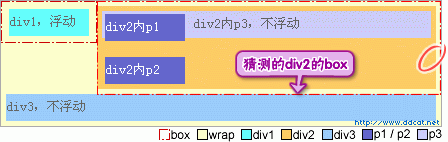 CSS：闭合元素和浮动元素的差别19