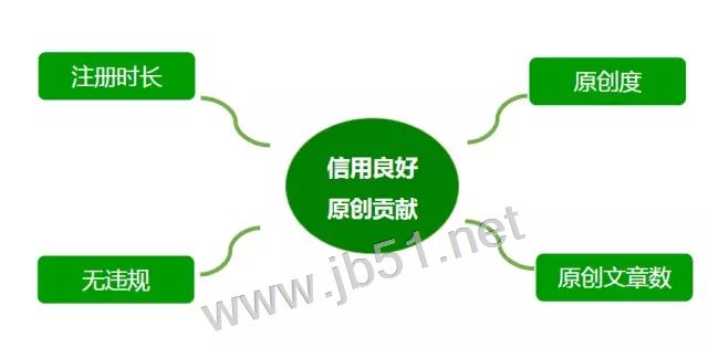 微信公众号获得留言和赞赏功能需要什么条件1