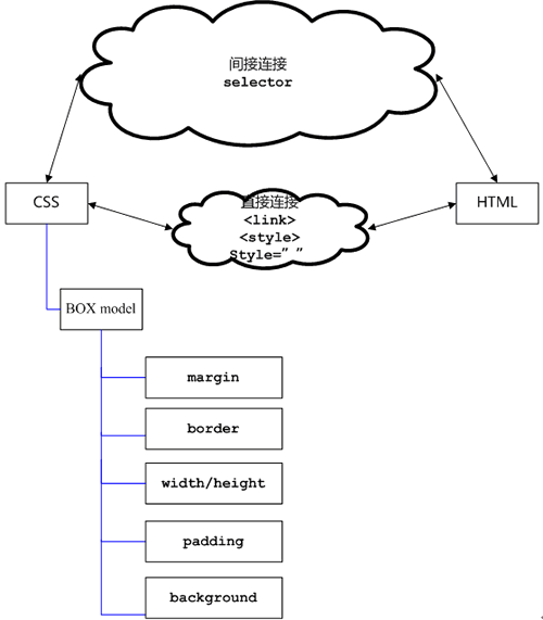CSS和HTML与前端技术层图示2