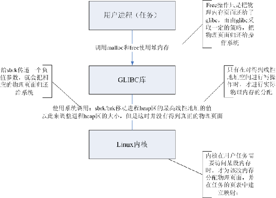 Linux用户进程是如何释放内存的1