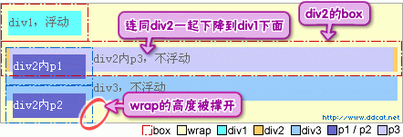 CSS：闭合元素和浮动元素的差别8