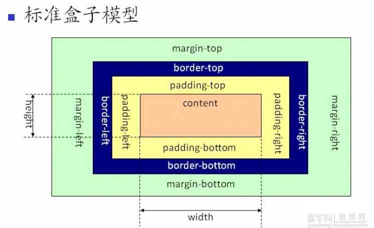 IE盒子模型和标准W3C盒子模型1