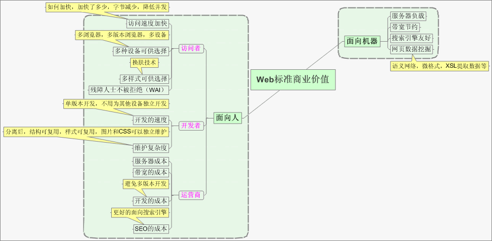 从四个方面谈谈Web标准的价值所在1