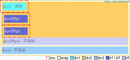 CSS：闭合元素和浮动元素的差别9