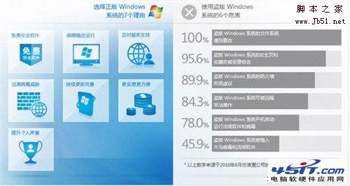 Windows7 正版盗版区别是什么2