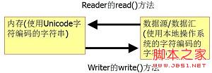 Java输入输出流的使用详细介绍14
